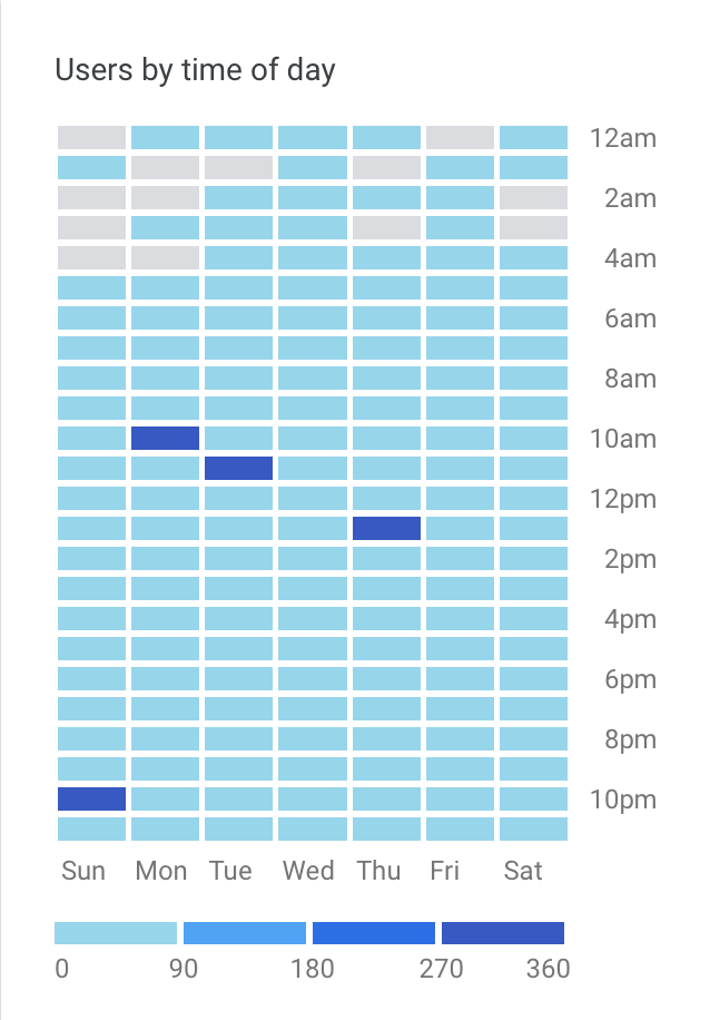 Google Analytics Time Grid
