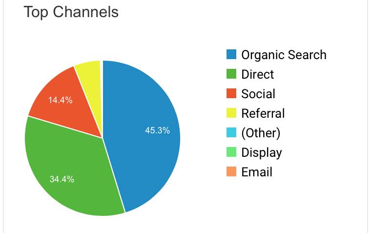 Google Analytics Top Channels